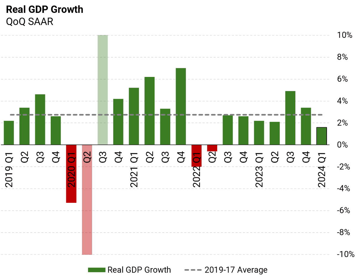 The initial reading for Q1 real GDP came in lower than expected, at 1.6% (QoQ, seasonally adjusted annual rate).