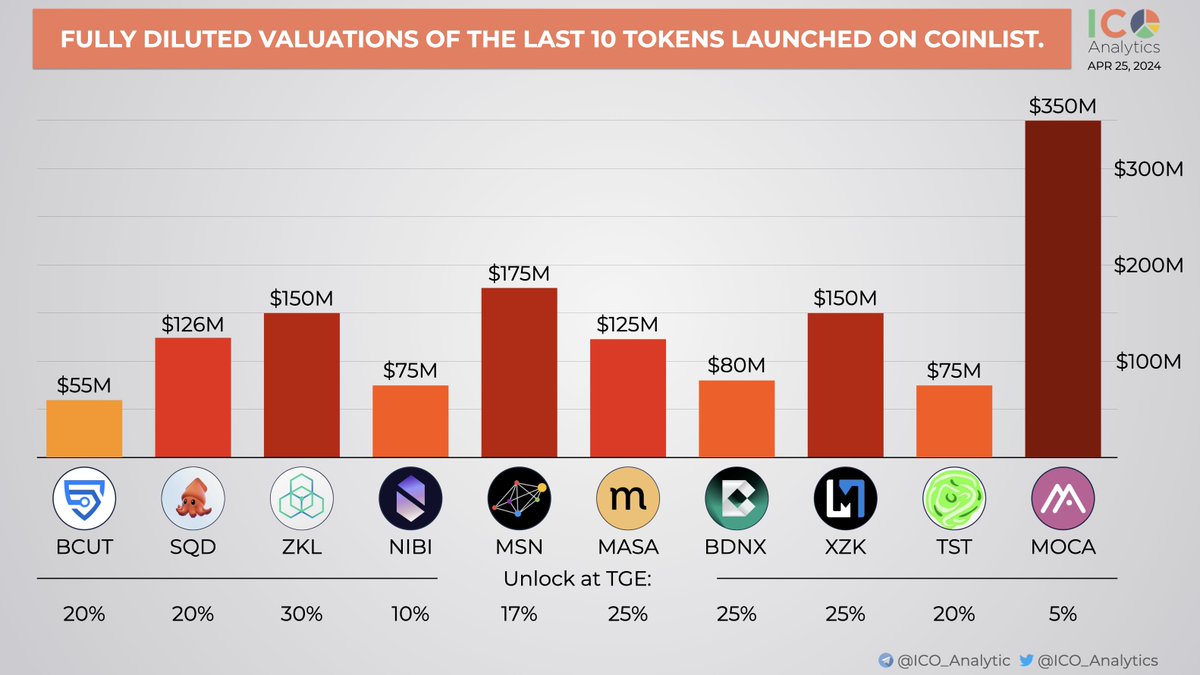 Comparing public sale valuations of the last 10 tokens launched on CoinList. The tokens are sorted by sale date. $bcut $sqd $zkl $nibi $msn $masa $bdnx $xzk $tst $moca icoanalytics.org/stats/?platfor…