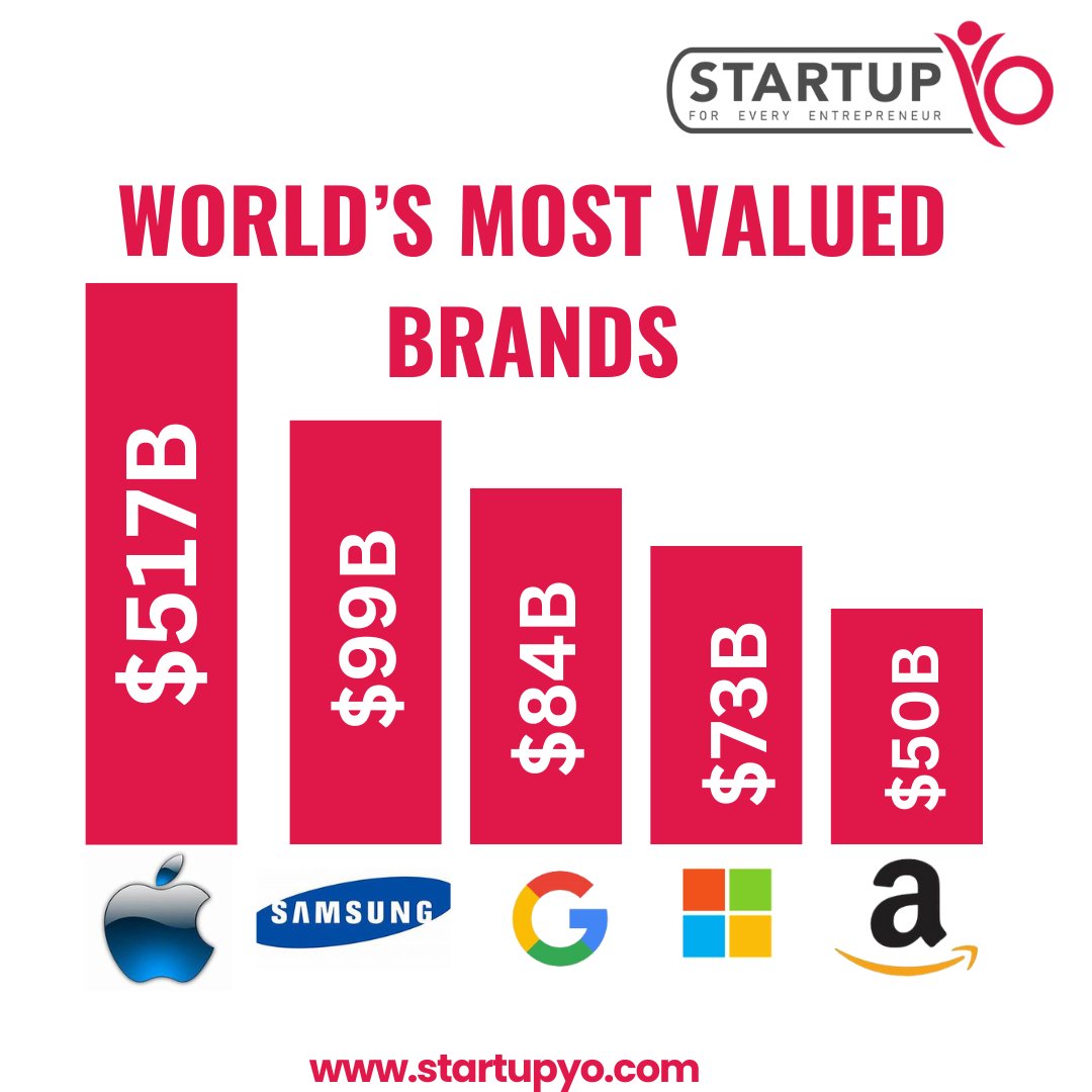 Do you know what are the world's most valued brands?
Check this out 

#brands #business #startups #startupyo #trending #apple #samsung #google #microsoft #amazon  #brandvaluation #tech #luxury #innovative #corporate  #investmentinsights #brandpower #economicsmemes #brandingtips