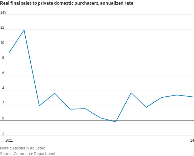 Real GDP increased at an annual rate of 1.6% in the first quarter of 2024 A broad measure of U.S. economic demand—real final sales to private domestic purchasers, which excludes trade, inventories and government spending—increased at a 3.1% rate wsj.com/economy/centra…