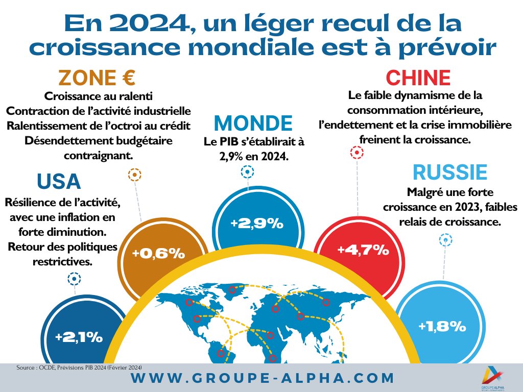 #conjoncture #Monde 
En 2023, la croissance 🌐 est restée relativement résiliente (hors zone €). Pour 2024, l’évolution de certains facteurs laisse entrevoir un ralentissement de l’activité. La croissance 🌐 devrait passer de 3,1% en 2023 à 2,9% à 2024.
groupe-alpha.com/publications/p…