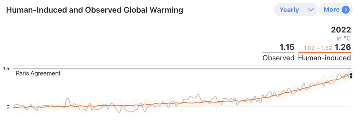 #30DayChartChallenge #Day25: Observed and human-induced global warming + the uncertainty interval from our (@alexcybernetic and me) Climate Change Tracker dashboard climatechangetracker.org/igcc Data update in the near future!