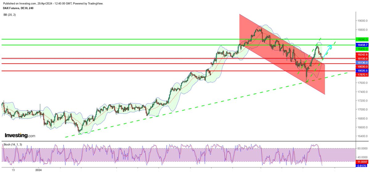 DAX40 4 saatlik grafikte incelendiğinde, düşen kanal kırılımı gerçekleşip, yükselen trend hareketlerine devam ettiği görülüyor, anlık bir geri çekilme yaşayan endekste teknik veriler 18150 seviyelerinde bulunan destek noktasından tepki alacağına dair fikirler sunuyor, beklenen…