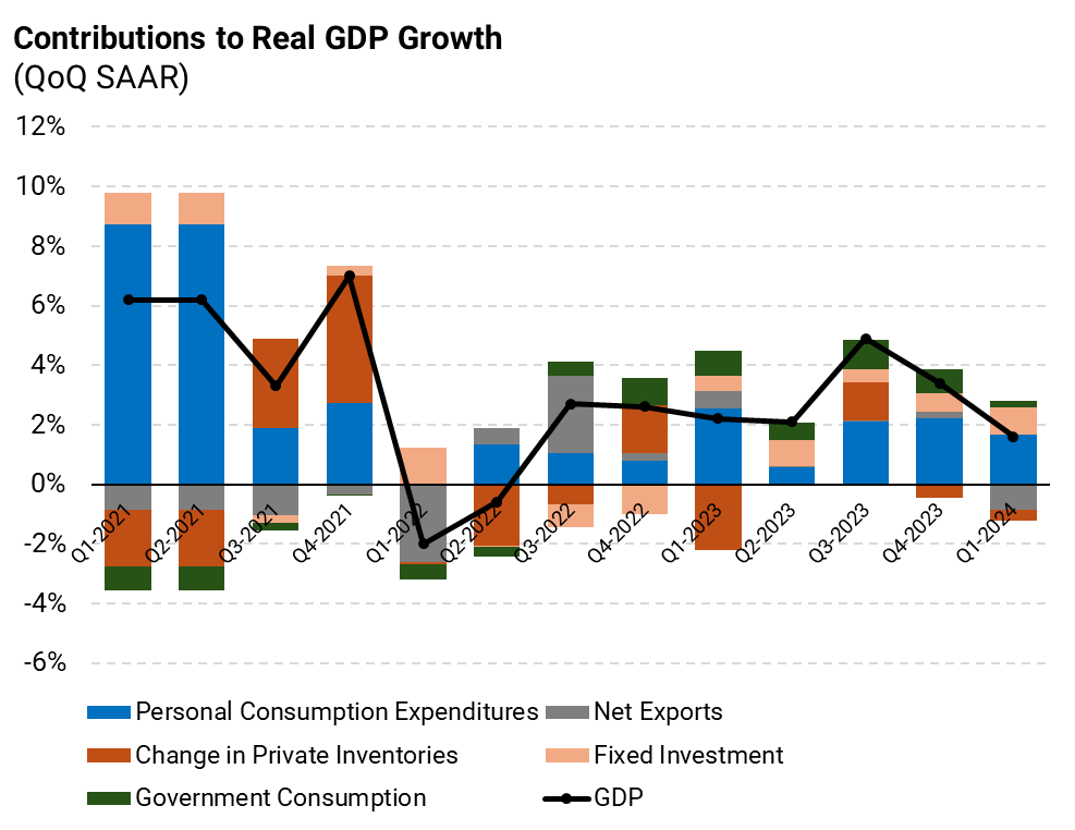 Q1's GDP reading was dragged down by (as compared to 2023 Q4) higher net imports, weaker personal consumption growth, and lower gov't consumption.