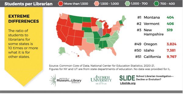 Once again, not at all shocked to see California is LAST for employing teacher librarians. Let’s pass bills mandating the teaching of #MediaLiteracy in every class but not to support the folks to teach it. Thanks for the help, @TonyThurmond & @CADeptEd! publishersweekly.com/pw/by-topic/ch…