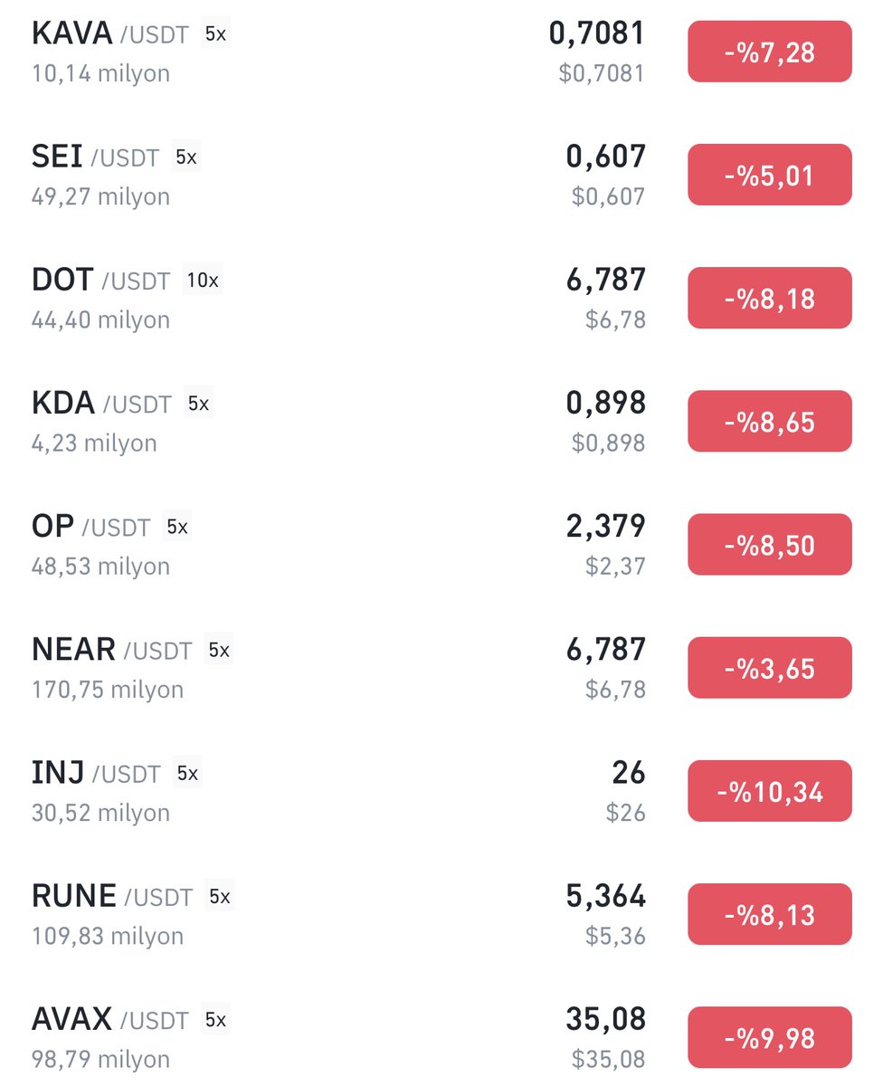 Sepetimdeki #Binance listelenmesi gerçekleşmiş 9 #altcoin 2024/25 yıllarına damga vuracak Önümüzdeki 2 sene içerisinde sepet yapıp sabırlı olanlar muhtemelen 50x-100x arası kazanç sağlayacaklar Aranızda bu sepete yatırım yapan var mı?