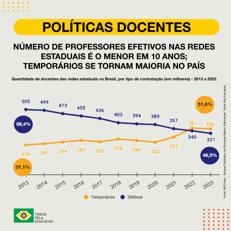 Novo estudo do Todos Pela Educação mostra cenário da contratação de professores nas redes estaduais do país. O número de professores efetivos (concursados) chegou ao menor nível em 10 anos. Os com contratos temporários passaram a ser maioria, representando 51,6% do total. 1/4