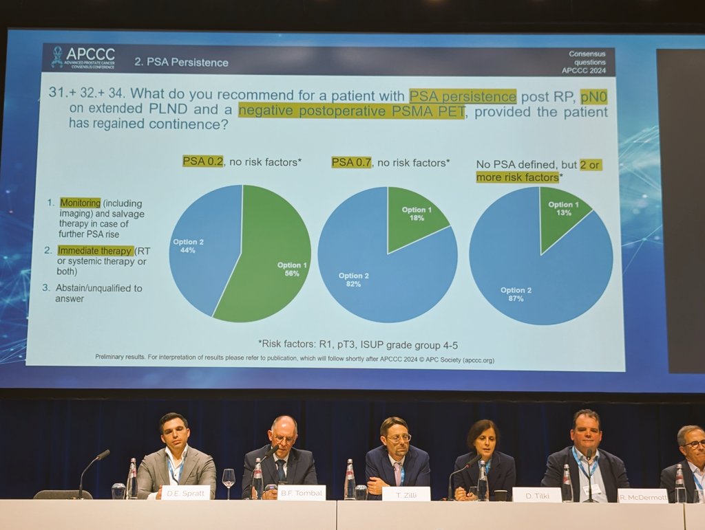 Negative PSMA PET/CT and biochemical recurrence. The expert panel votes... @APCCC_Lugano #APCCC24 #PSMA