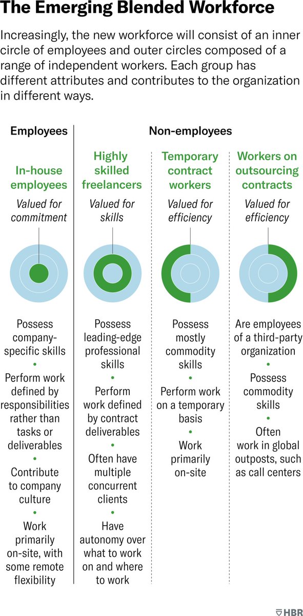 Highly Skilled Professionals Want Your Work But Not Your Job The focus on well-being is part of a shift away from industrial-era policies and toward more flexibility in time and place of work and better employee benefits. The evolution of work... hbr.org/2024/05/highly…
