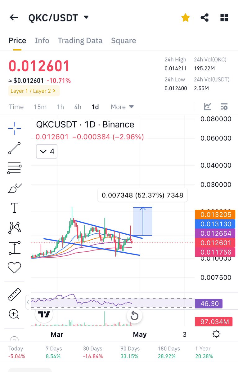 Holding $qkc perfect falling wedge will pump hard 

I am buying coins in dip $alcx $qkc

Soon they will blast buy red we will sell high 📈

Will appreciate a like tomorrow 50usdt #giveaway ❤️