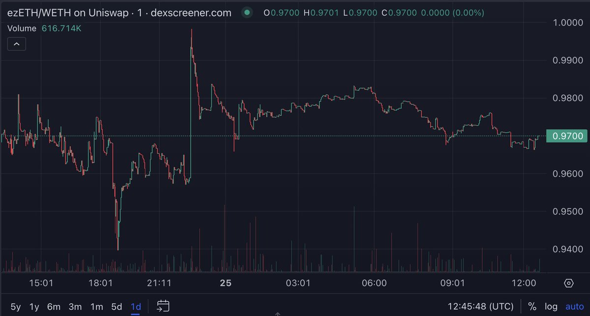 This week, Renzo (ezETH), a $3bn coin which is soft-pegged to ETH, briefly crashed down 80% relative to ETH. It is still trading at a 3% discount to ETH, despite the peg. A bit about what happened. 1) Every ezETH is backed by 1 ETH which is in Eigenlayer, earning yield. A…