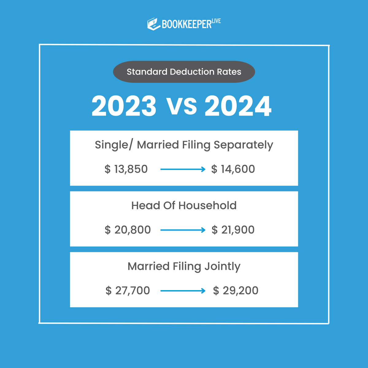 The standard deduction provides a straightforward method to lower your taxable income on your #taxreturn, as it involves claiming a predetermined flat dollar amount set by the IRS.

Follow - @bookKeeper_live

#standarddeductionrates #2023vs2024 #deductionrates #taxfiling #usatax