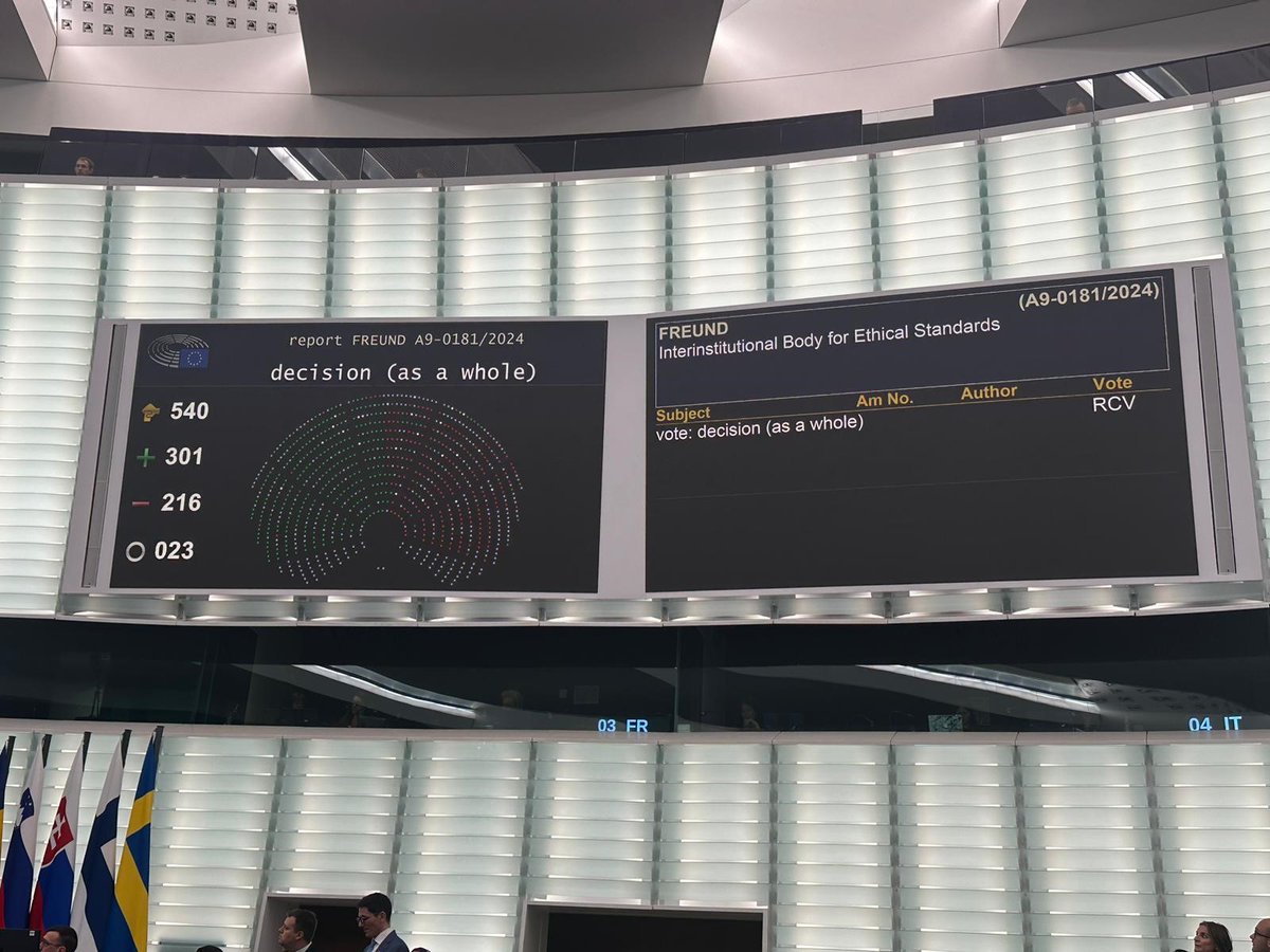 Méi héich ethesch Standarden an eng besser Ëmsetzung vu Reegelen a Saachen Transparenz an Integritéit an den europäeschen Institutiounen si fir mech eng Evidenz. Anscheinend awer net fir @CSV_news, déi haut am @Europarl_EN géint d’Schafe vun engem EU-Ethikgremium gestëmmt huet.