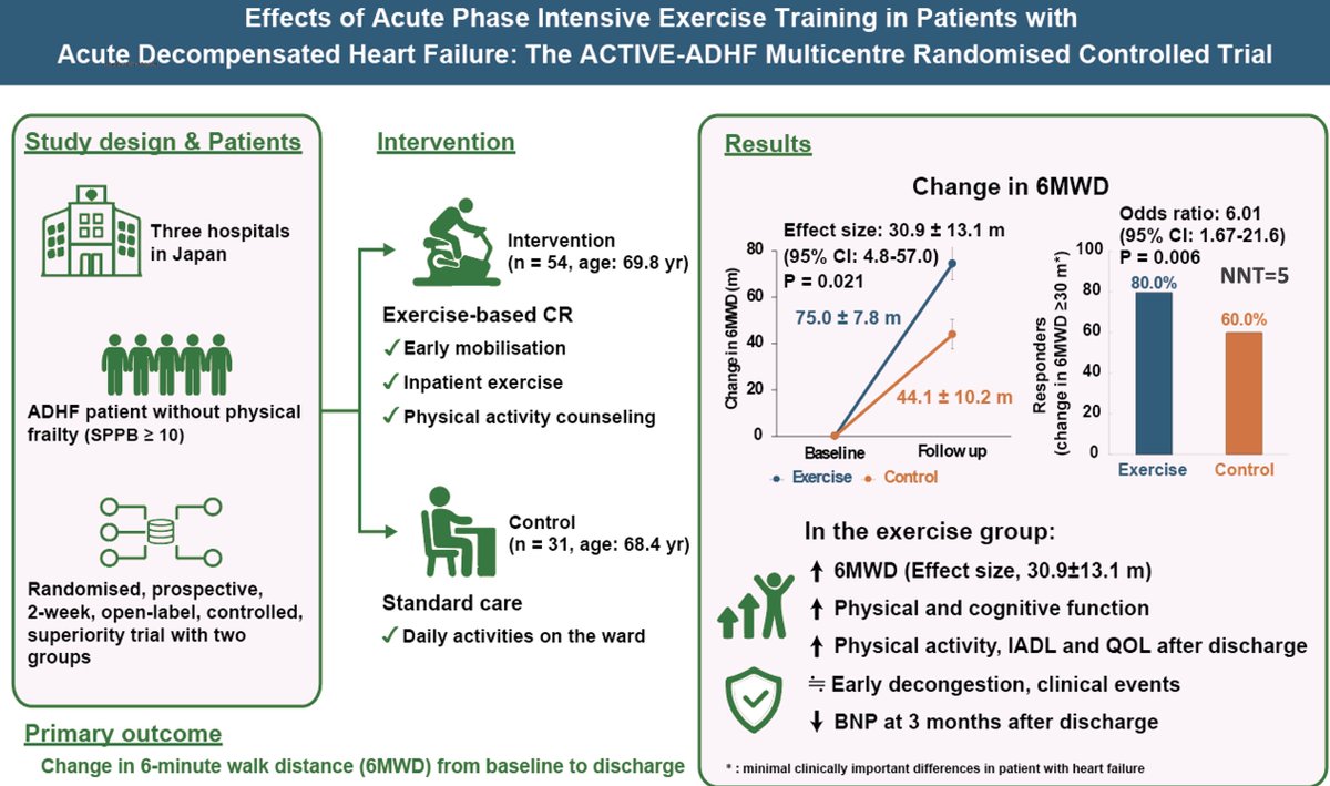 From the floor of ESC Preventive Cardiology 2024 in Athens: I am excited to share the primary results of our ACTIVE-ADHF multicenter RCT, which focuses on inpatient exercise therapy for acute heart failure
#ESCPrev2024 
#ACTIVEADHFtrial 
#kamikenlabo