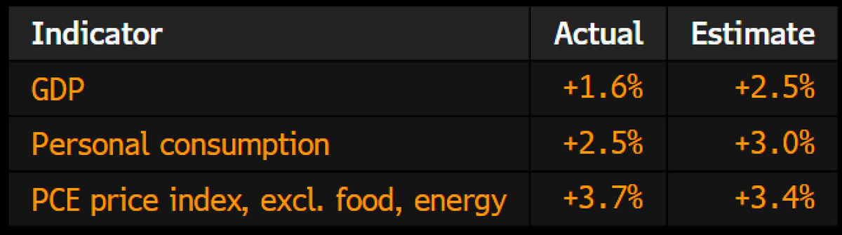 OOPS, stagflationary numbers out of US! US economy expands at 1.6% rate in Q1, trailing all forecasts. Main growth engine – personal spending – rose at a slower-than-forecast 2.5% pace. BUT a closely watched measure of underlying inflation advanced at a greater-than-expected 3.7%
