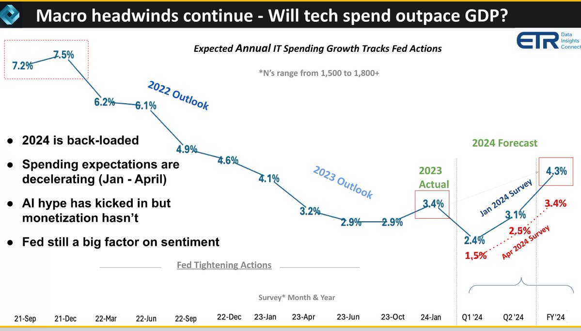 The 2 Year just hit 4.987%. As Rob Williams from @DellTech commented when he saw this chart, IT Spend is likely inversely proportional to the 2 Yr. We continue to see macro headwinds affecting top line revenue growth despite the #AI tailwind cc @sarbjeetjohal @trinitychavez