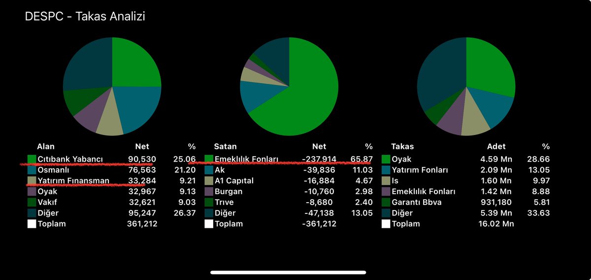 #DESPC 

⚕️Herşey ortada.

⚕️Ucuz ve 11Mn lot

⚕️Takas toplu

⚕️Grafik yükselişe müsait

⚕️Anlık 52.90 

⚕️Haftalık Grafik Trend Dibinde