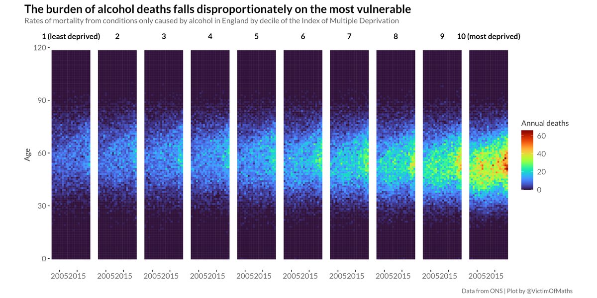There's some amazing data hidden away in ONS's user requested data section. Last year they quietly published death data by age, deprivation decile and cause, which means we can look at age patterns in alcohol deaths by IMD, with sadly predictably grim results: