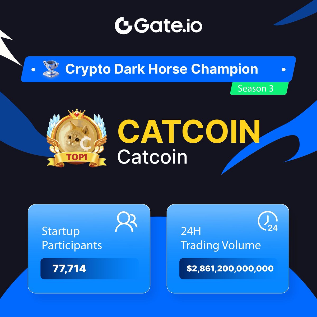 🔊#GateioStartup Crypto Dark Horse Competition Season 3 Result Announced! 🏆Champion: #CATCOIN @catcoin 🎉Congratulations to all Champion voters! Startup Crypto Dark Horse Competition (Season 4) is ongoing, join and win a $2,000 Prize Pool: gate.io/article/36168