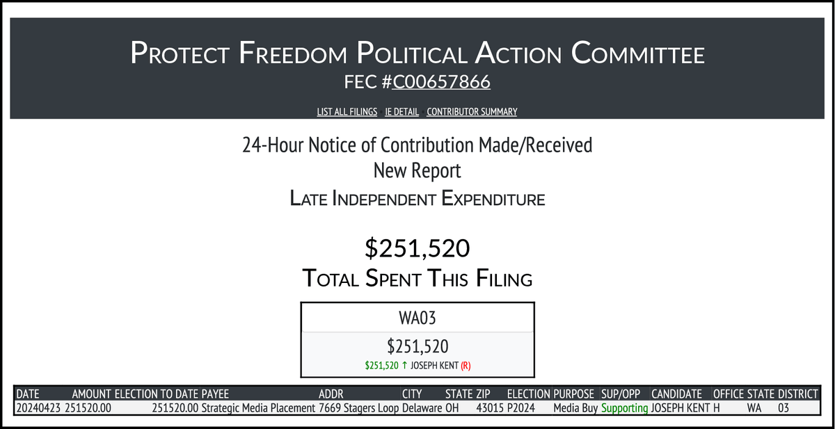 NEW FEC F24
PROTECT FREEDOM POLITICAL ACTION COMMITTEE
$251,520-> #WA03
docquery.fec.gov/cgi-bin/forms/…