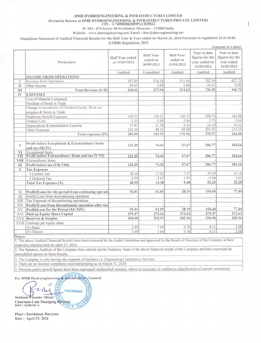 Fantastic results from DMR hydroengineering . Growth intact. 💹📈🚀 Low PE High Growth Multibagger for sure #investing #Nifty #Multibagger @matters_penny what's say !