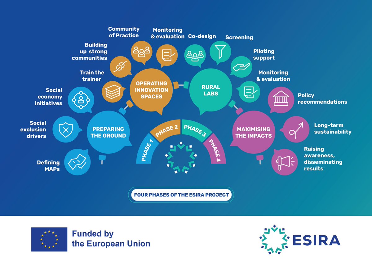 ❓ How many phases does the ESIRA project consist of? 👉 The ESIRA project consists of four phases: Preparing the ground; Operating innovation spaces; Creating Rural labs; Maximizing impacts.