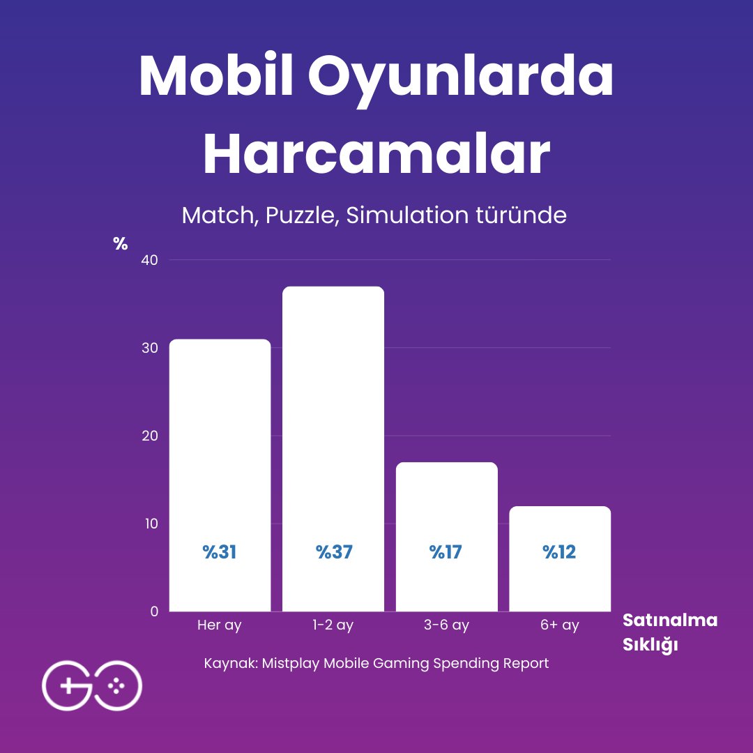 Mistplay; 2023 yılında mobil oyunlarda yapılan harcamaları ve harcama yapan kullanıcıların demografik dağılımlarını içeren bir rapor yayınladı. Gelin bu oyun türlerine göre harcamaların yoğunlaştığı gruplar hangileri, birlikte göz atalım: