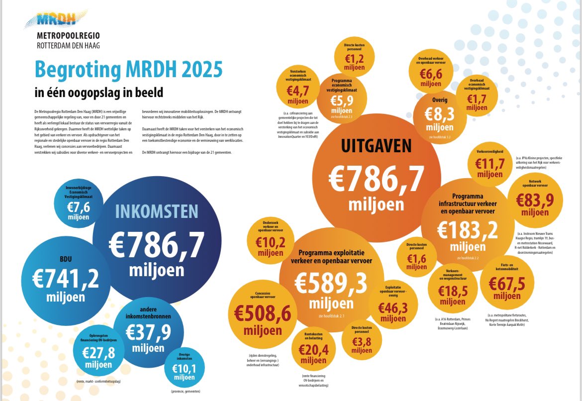 De concept-begroting 2025 is vandaag verstuurd aan onze gemeenten. Tot half juli kunnen zij hun opvatting geven waarna de begroting wordt vastgesteld. Hier gaat ons geld naartoe 👉