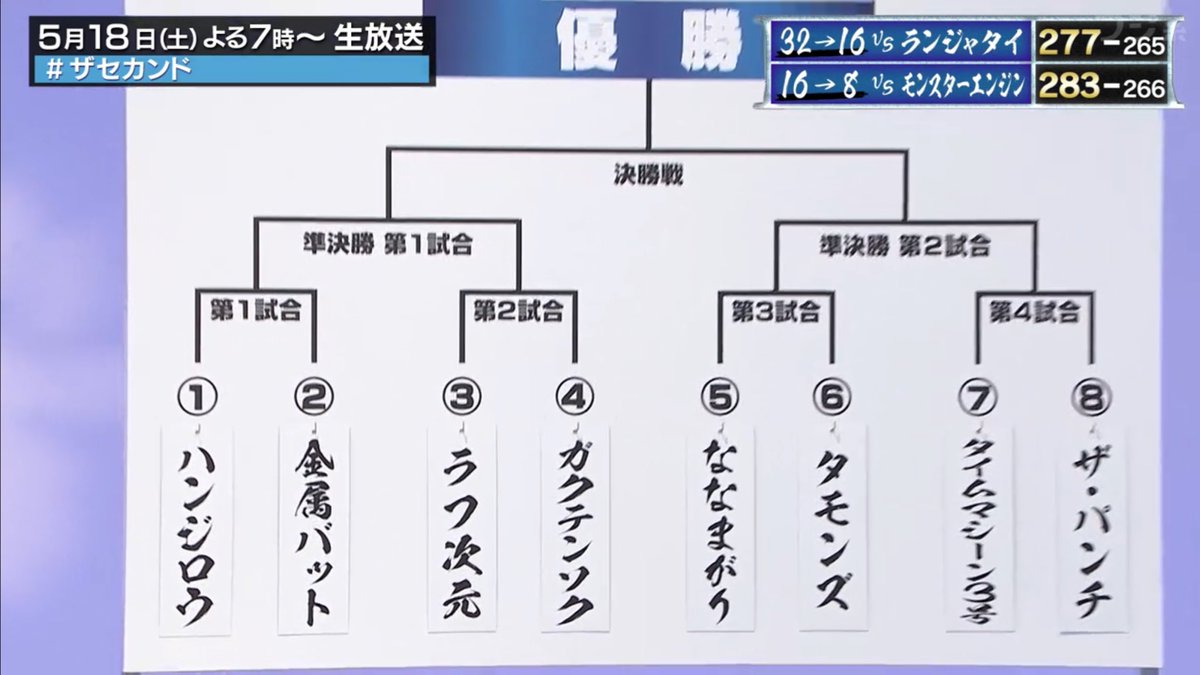 #ザセカンド 
#THESECOND
グランプリファイナル抽選会終了、何か私の望み通りになりました🥰
優勝して欲しい順1位タモンズ、2位ハンジロウ、3位ラフ次元は見事にばらけました。
しかもハンジロウとラフ次元は別ブロックに行った。
ザ・パンチとガクテンソク、逆になってれば完璧でしたわ。
皆頑張れ😆