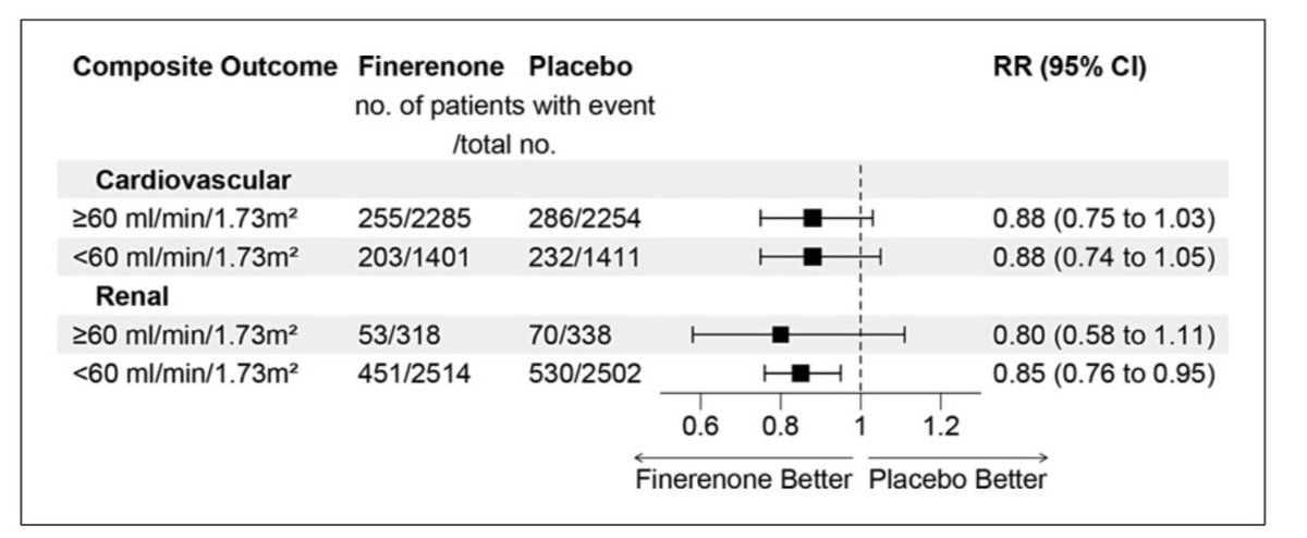 Finerenona no tuvo efecto protector cardiovascular, pero sí ↓ los eventos renales, esto fue acorde a la TFGe, ↓15% el riesgo renal, pero únicamente en aquellos con TFG <60 mln/min #ISNyoung Cardiorenal Med 2024 10.1159/000538347