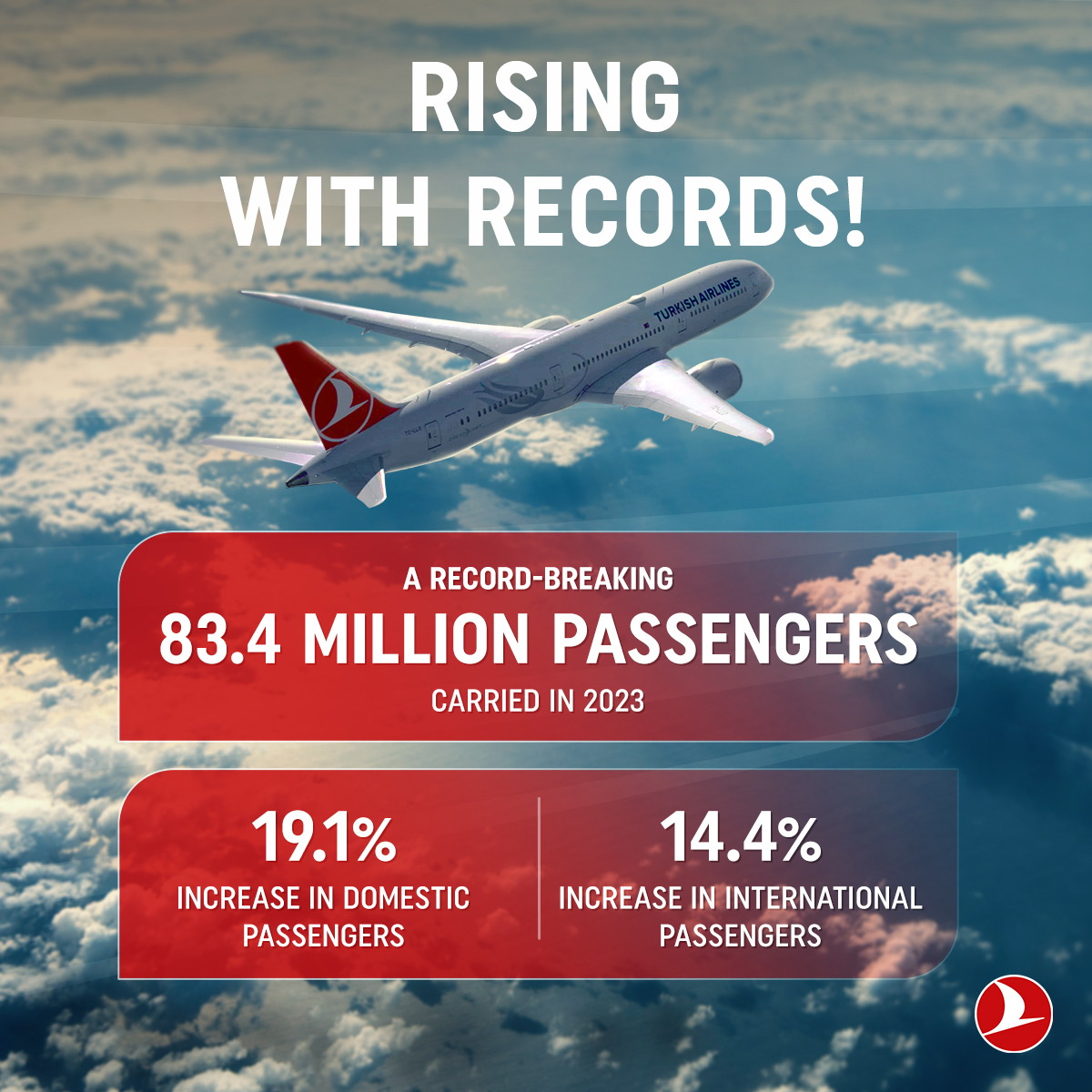 ✈️ Proudly soaring towards new success stories! We increased our passenger count by 16.1% in 2023, reaching 83.4 million. Experiencing a 19.1% increase in domestic passengers and a 14.4% increase in international passengers, we are delighted to connect you to new discoveries…