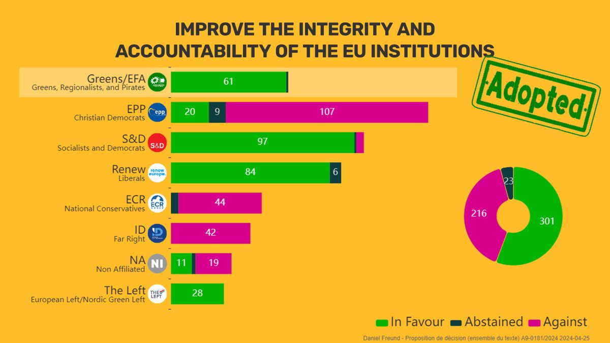 “The new #EUEthicsBody is a groundbreaking first step to fight corruption and protect the integrity of EU institutions.” - @daniel_freund Our press release: greens.eu/44j5rjw See which Groups voted in favour of improving accountability of the EU institutions ⬇️