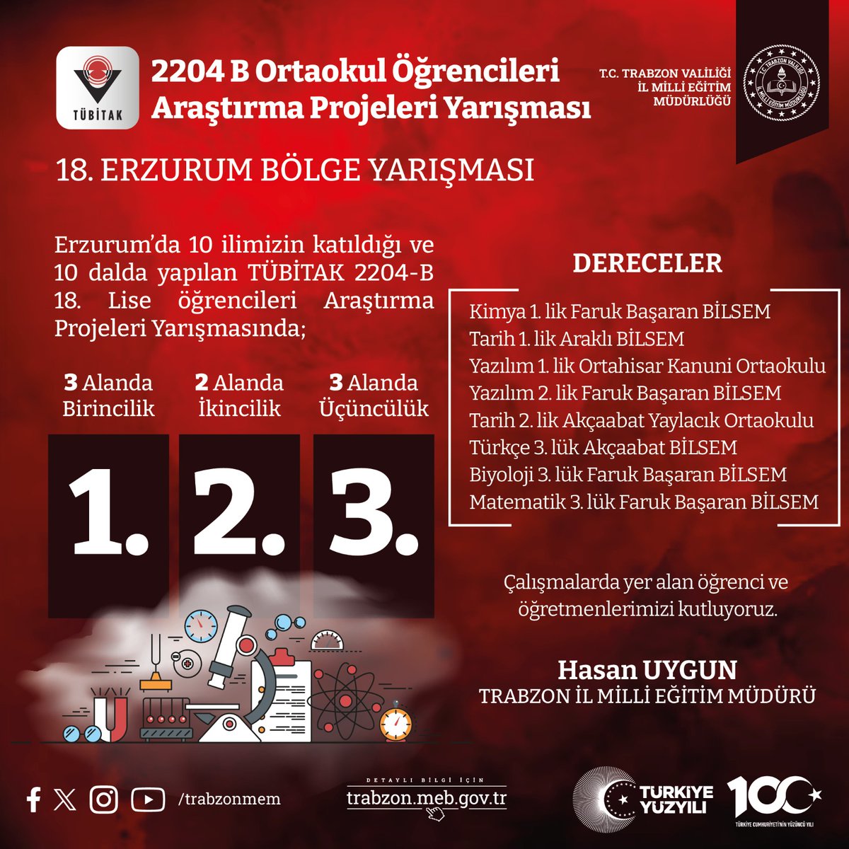 📌TÜBİTAK tarafından düzenlenen 2204-B Ortaokul Öğrencileri Araştırma Projeleri Yarışması kapsamında Erzurum Bölge Finallerinde; 3 alanda birincilik, 2 alanda ikincilik, 3 alanda üçüncülük alan ve katılım sağlayan öğrencilerimizi ve öğretmenlerimizi kutluyoruz.👏 @tcmeb