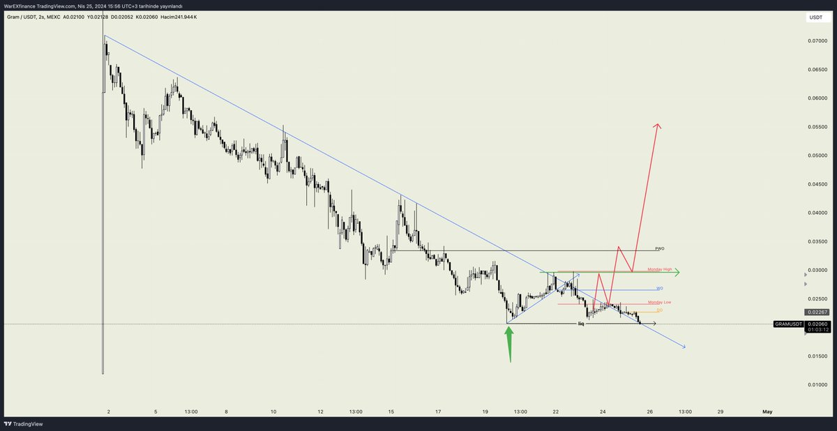 🧵🚀 #gramusdt dipteki son mumun likitesini temizledi. Buradan tepki alırsa güzel, almazsa gözü kara toprağa bakar 👀 Beklenti iptal olur 👍 #Wanda #binance #bitcoin #Launchpad #faiz #SONDAKİKA #avax