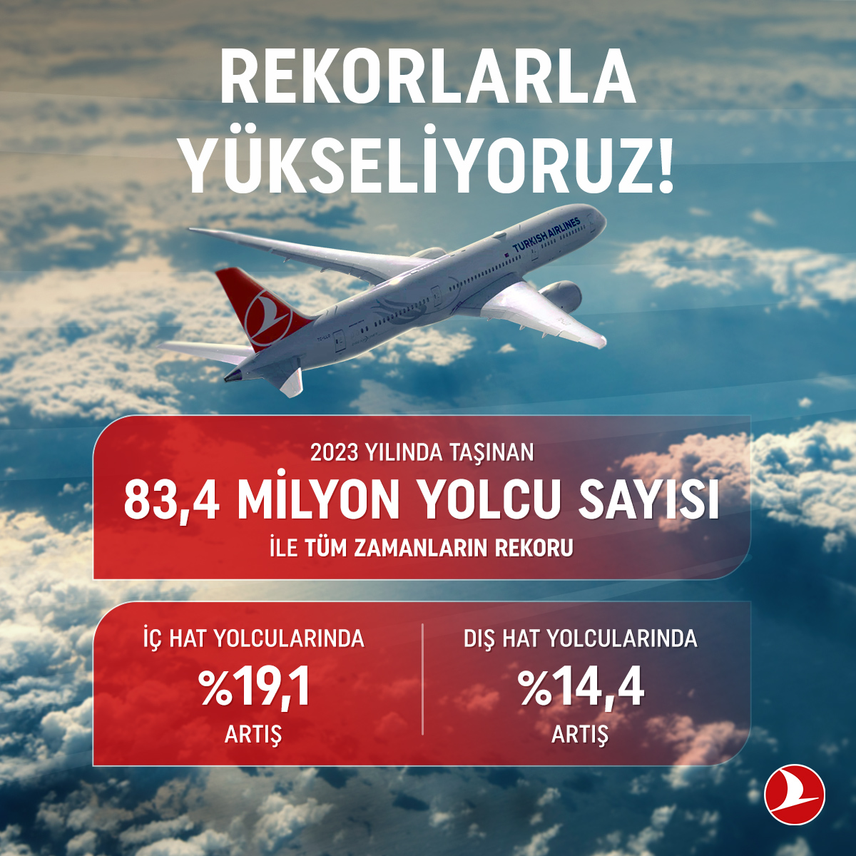 ✈️ Yeni başarı hikayelerine doğru gururla yükseliyoruz! 2023 yılında yolcu sayımızı %16.1 artırarak 83.4 milyona ulaştık. İç hat yolcularında %19.1 artış, dış hat yolcularında ise %14.4 artış yaşayarak sizi her geçen gün yeni keşiflere bağlıyor, kusursuz bir seyahat deneyimi