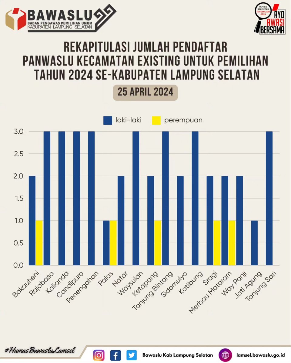 #SahabatBawaslu 
Rekapitulasi Jumlah Pendaftar Panwaslu Kecamatan Existing untuk Pemilihan Tahun 2024 se-Kabupaten Lampung Selatan per 25 April 2024.

#AyoAwasiBersama