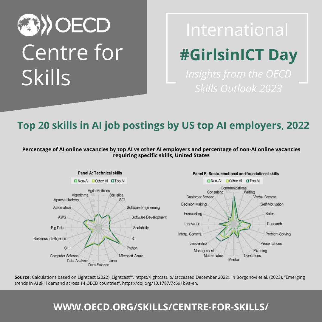 💡Tech leadership is more than tech skills. On #GirlsinICT Day, the #OECDCentre4Skills emphasises blending technical, socio-emotional, and foundational skills. Insights from the 2023 Skills Outlook show that top AI employers value a holistic skill set. 
👉oe.cd/skills-outlook