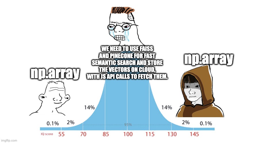 smolvecstore:

tired of hearing about all the vectorstore libraries along with buzzwords thrown around, here is a tiny implementation of a 'Vectorstore' built with numpy.

this implementation is only ~100 lines of python code but still works fast enough (on cpu).

lol, lmao even.