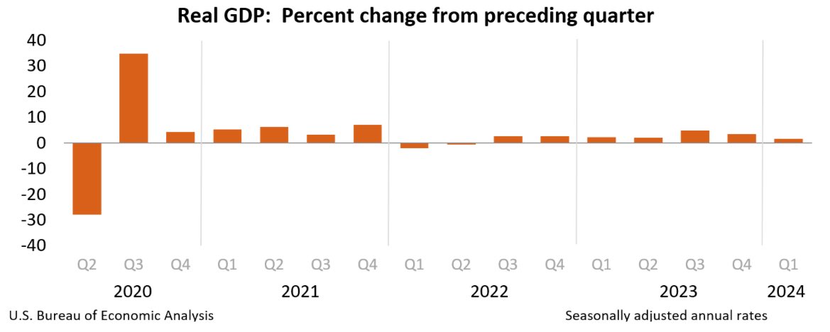 #BREAKING 🇺🇸The US economy slowed significantly in the first quarter as consumer and government spending cooled amid a pickup in inflation.

The first quarter core PCE price index was revised at a quarter-on-quarter annualized rate of 3.7%, compared with an estimated 3.4% and…