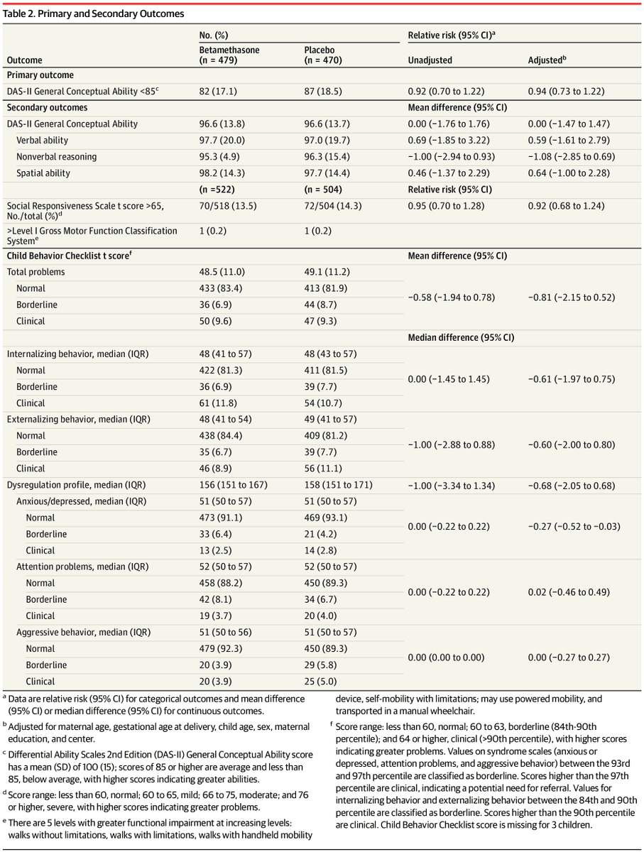 NICU_Musings's tweet photo. 7 year follow-up of antenatal steroids for late preterms (ALPS) study finds no difference in neurodevelopmental outcomes from receipt of betamethasone
https://t.co/YZFUxyOs9N
#neoTwitter #obgyntwitter https://t.co/H0F7zMCIc4