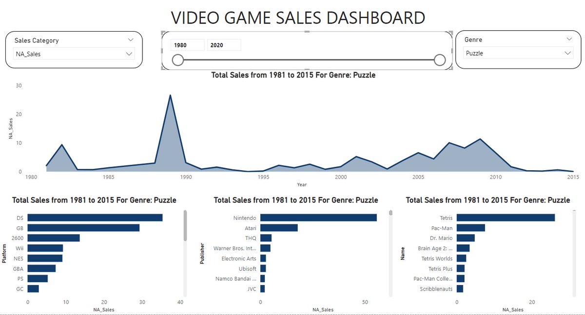 🎮 Unlock the power of data with our latest Power BI dashboard! Dive into the dynamic world of gaming sales across the globe, from America to Japan & Europe. Gain valuable insights on top-selling games, publishers, platforms, and trends. #PowerBI