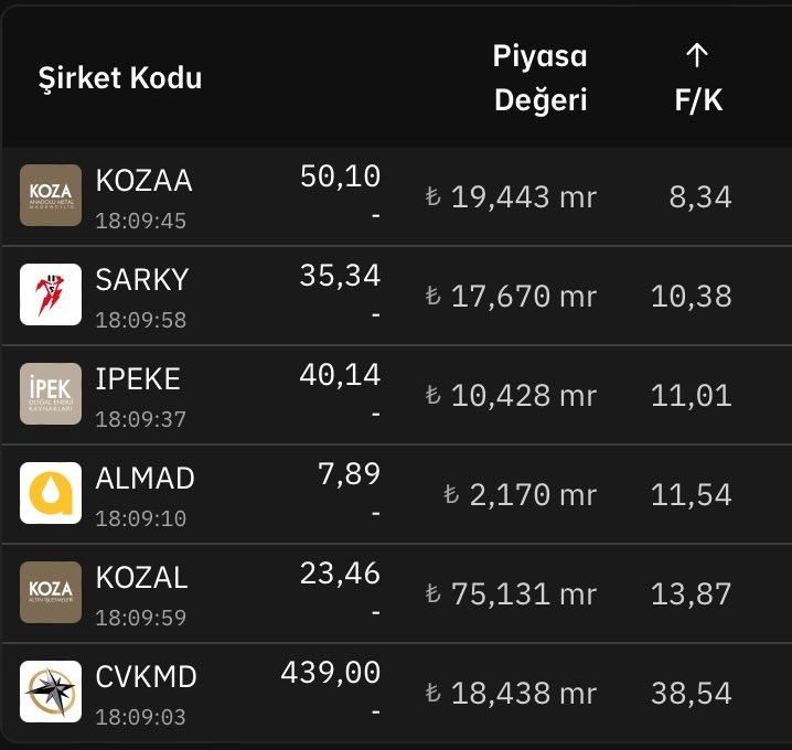 Madencilik ve Taş Ocakçılığı Sektöründe F/K Değerlendirmesi

#kozaa #sarky #ipeke #almad #kozal #cvkmd #endeks #bist30 #bist100 #faizkararı