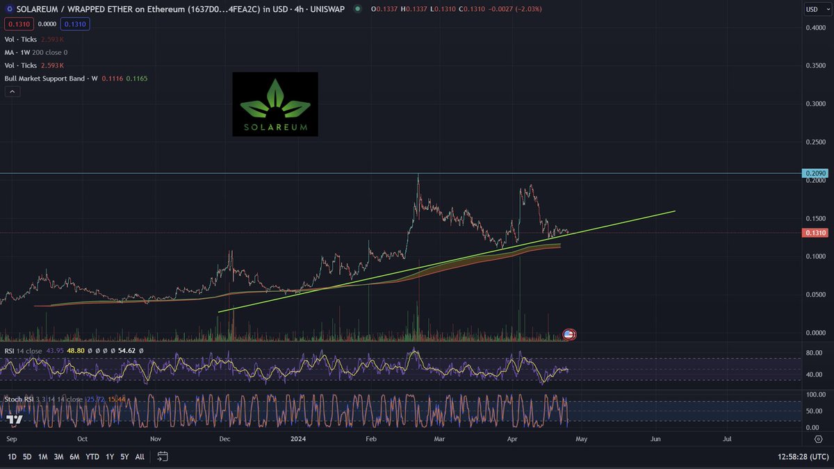 $SRM still respecting the trend Price holding above the Bull Market Support band More accounts now starting to pick up on this 💎 Check out @ourcryptotalk 's review 👀