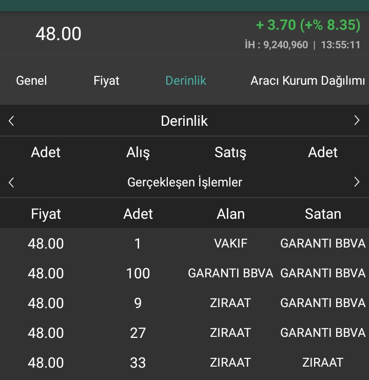 bayido1's tweet photo. #OYAYO ne dedim size 
Asla yalnız yürümeyeceksiniz
Sabah müjde verdim 
Tahtayı nötr açtım
Beni dinleyen kazandı 
Allah bereket versin 
#Tgsas oyuncu az az çıkıyor 45 ten 90 oldu bereketli olsun.
#Kboru #Megmt #Naten
#Esen #Magen #Ygyo 
#Yesil #Snıca #Begyo
#Thyao #Tuprs #Kozal https://t.co/0M7ZUUZQnS