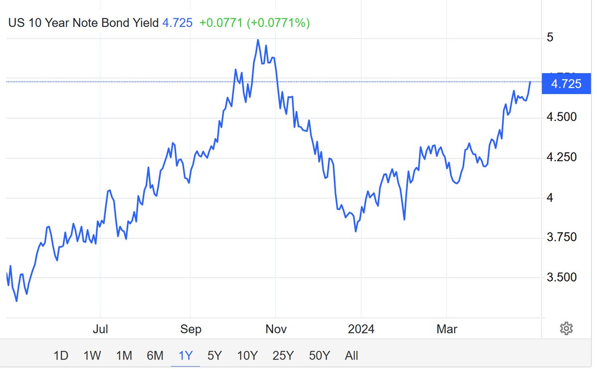 @elerianm This round of economic data has a feel of stagflation.

In fact, the 10-year yield is trading at 4.72%.

We might hit 5% soon!