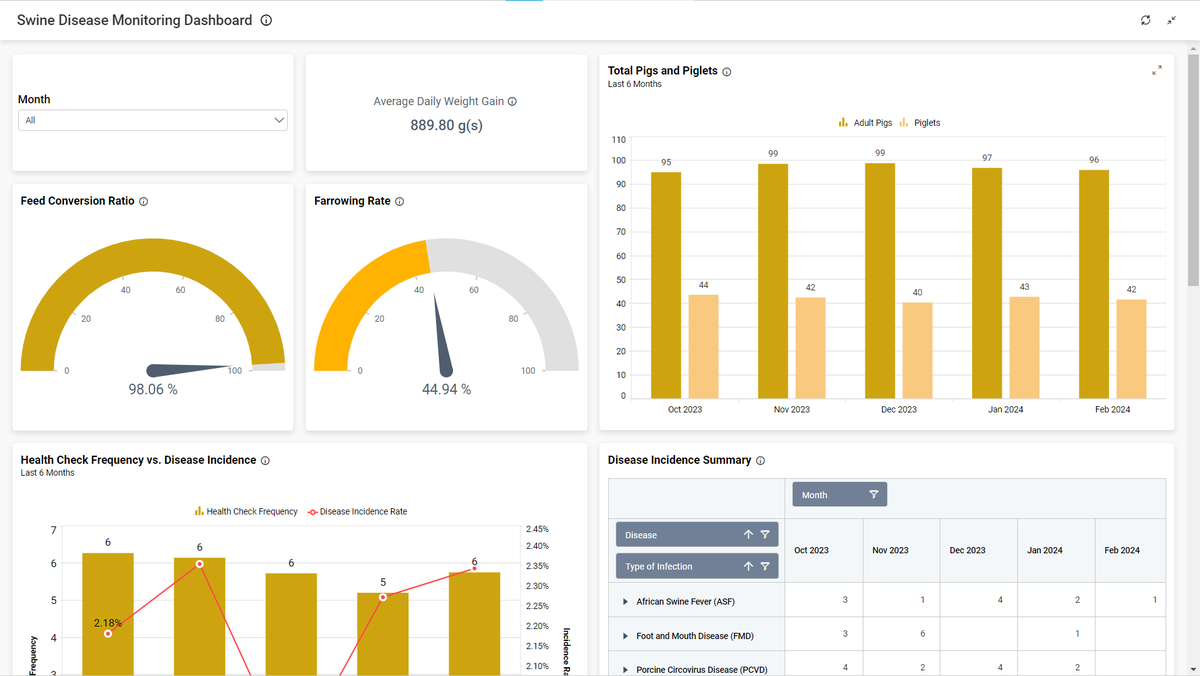 🚨 Swine Disease Alert!

Be proactive & monitor outbreaks in real time with our Swine Disease Monitoring Dashboard.

Track trends, optimize herd health, and minimize losses.
samples.boldbi.com/solutions/anim…
#SwineHealth #ProactivePrevention #PigFarming