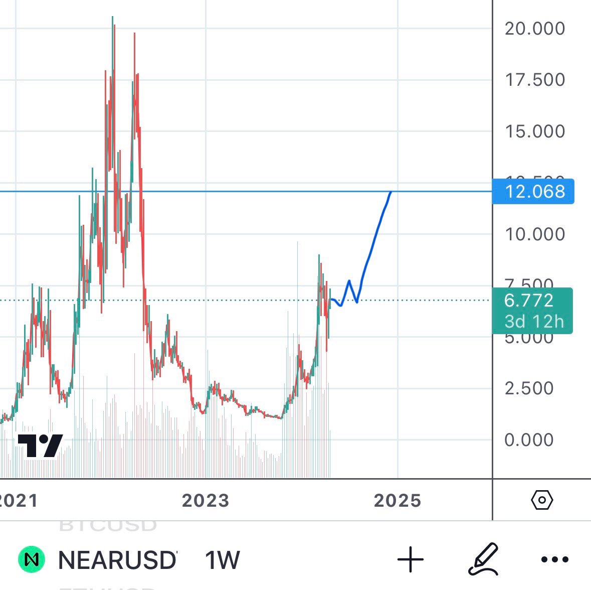 I know you’re thinking “Why is $NEAR not moving?” or “I’m bored of the price action..”

Stop being a normie and ZOOM OUT.

Wealth is typically created during trying times.

The charts are about to print $12 for the next pump and $50 in 2025 is programmed.

@NEARProtocol 

#WAGMI
