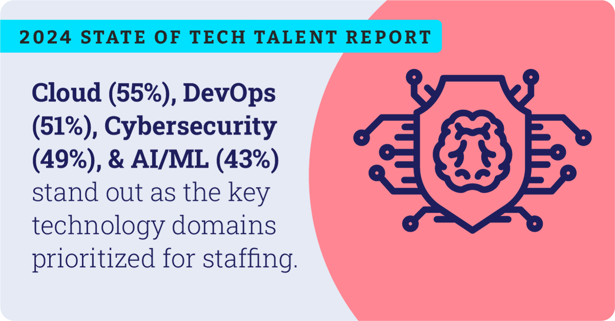 Our 2024 Tech Talent Report provides remarkable insight into which technology domains are currently being prioritized for upskilling and hiring. See the full report: hubs.la/Q02tj_mX0 #TechTalent #SkillsDevelopment