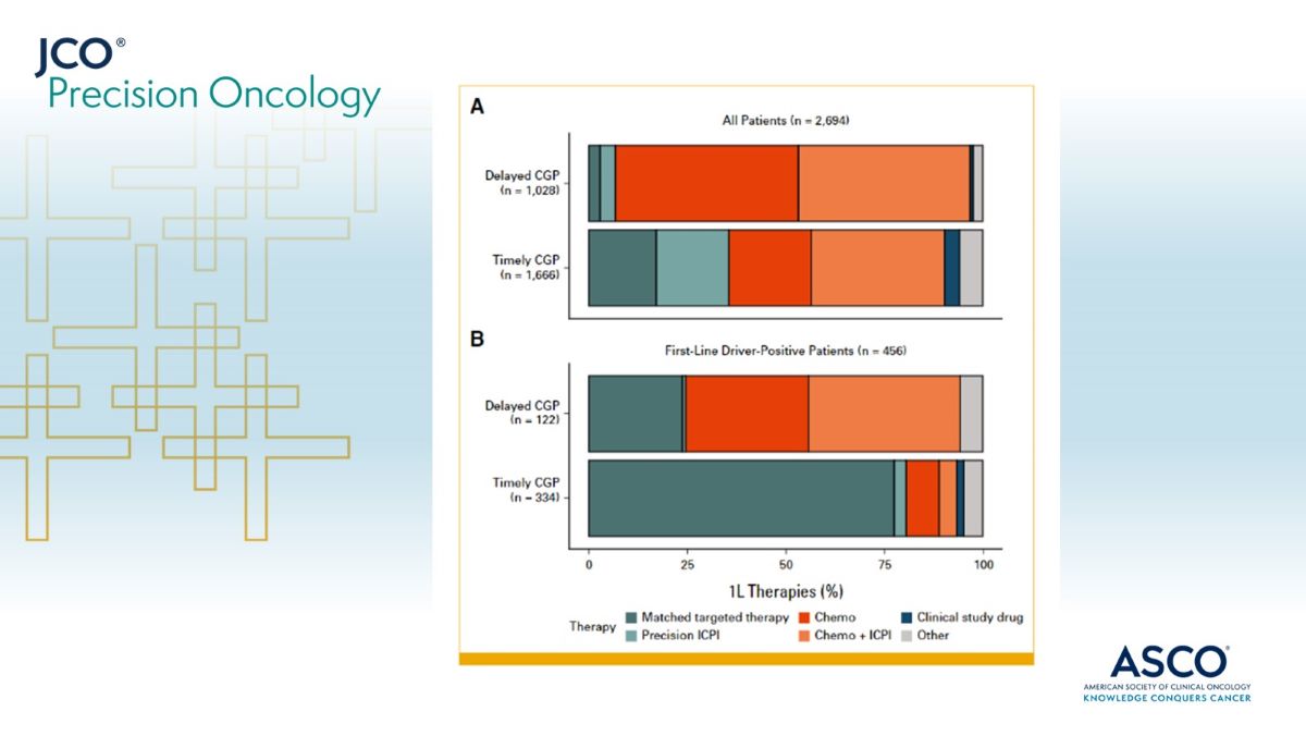 Across >2,500 pts w/ #mNSCLC, timely CGP before 1L initiation w/ increased targeted therapy use decreased expenditure on ICPIs among ALK/EGFR/RET/ROS1 driver-positive pts supporting importance of timely CGP to inform optimal 1L therapy selection. ➡️ brnw.ch/21wJawy #NSCLC