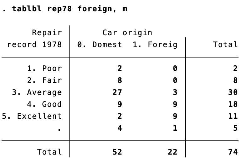 Quick @Stata tip: 'tablbl' displays both values and value labels for one-way and two-way frequency tables, while 'tabulate' does not. h/t @thomasgoldring net install tablbl, from(raw.githubusercontent.com/tgoldring/tabl…) sysuse auto2, clear tablbl rep78 foreign, m